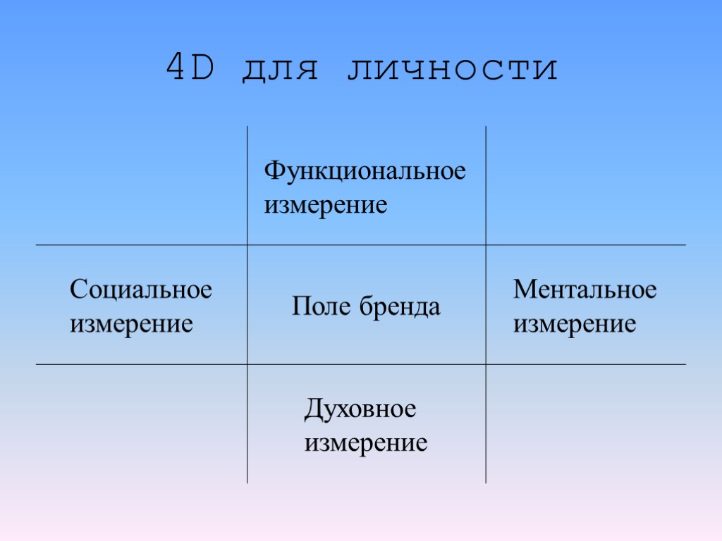 4D для личности